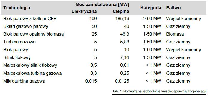 5 jednostek kogeneracji o mocy zainstalowanej elektrycznej 1-50 MW: a) układ gazowo-parowy o mocy elektrycznej 50 MW, b) blok parowy z kotłem rusztowym opalany biomasą, o mocy elektrycznej 25 MW, c)