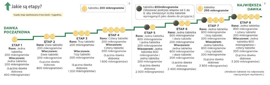 Strona 6 Strona 7 Jak zwiększać dawkę leku?