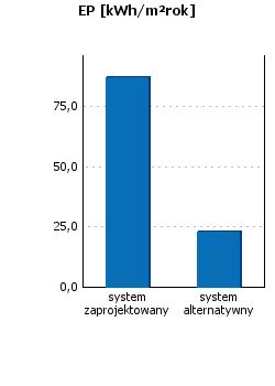 Podsumowanie parametrów energetycznych Roczne zapotrzebowanie na energię końcową przez system grzewczy i wentylacyjny Roczne zapotrzebowanie na energię końcową przez system do podgrzania ciepłej wody