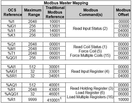 Opis rejestrów (tylko do odczytu) sterownika stacji (od ver 5.00). Protokół Modbus RTU, RS485 : 9k6 b/s, 8 bitów danych, 1 bit Stop, EVEN.