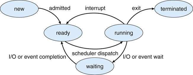 Stany procesów wykonywalny (runnable) proces gotowy do wykonania, może być: wykonywany (running) wykonujacy si e na procesorze gotowy (ready) oczekujacy w kolejce na wykonanie oczekujacy/uśpiony