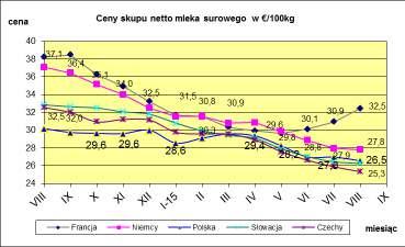 VII. PORÓWNANIE REDNICH CEN NETTO PODSTAWOWYCH PRODUKTÓW MLECZARSKICH W POLSCE I WYBRANYCH KRAJACH UNII EUROPEJSKIEJ. * Ceny skupu mleka surowego **.