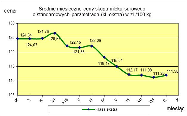 ceny 111,98 111,26 0,6 TOWAR Mleko surowe do skupu o standardowych parametrach MAKROREGION PÓŁNOCNY CENTRALNY POŁUDNIOWO-WSCHODNI ZACHODNI