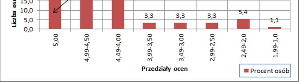 % uzyskało ocenę poniżej 3,0 Rys. 4.