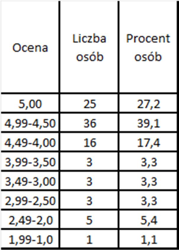 mieli także możliwość opisu mocnych i słabych stron prowadzących oraz sugerowania zmian w sposobie prowadzenia zajęć oraz w treści zajęć.