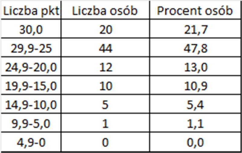 Tabela 3 Kierunek Budownictwo Zestawienie wyników ankietyzacji w skali punktów 0 30 Średnia liczba punktów: 25,49. Liczbę punktów powyżej średniej uzyskało 59 pracowników (64,1% osób ocenianych).