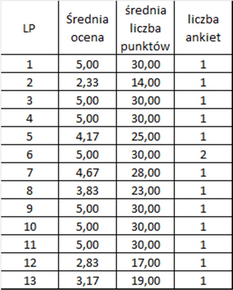 Omówienie wyników ankiet papierowych Kierunek Budownictwo: Szczegółowe zestawienie wyników ankiet papierowych w skali ocen 1 5 oraz w skali punktów 0 30 przedstawiono w tab.