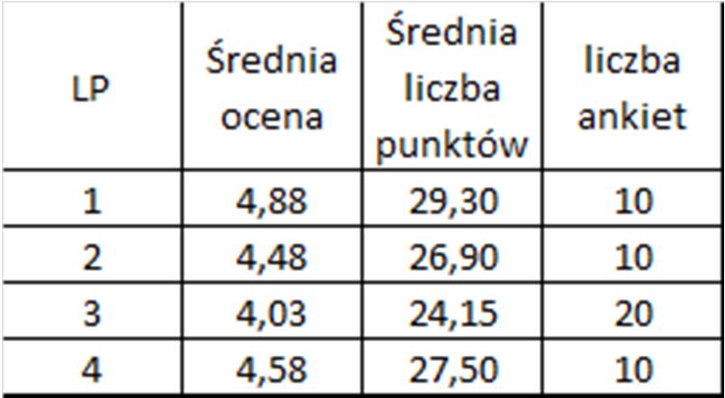 Średnia liczba punktów: 25,85. Liczbę punktów powyżej średniej uzyskało 8 pracowników (64,5% osób ocenianych w ankietach papierowych).