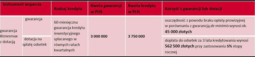 mógł otrzymać dotację refundującą zapłacone odsetki obejmuje maks.