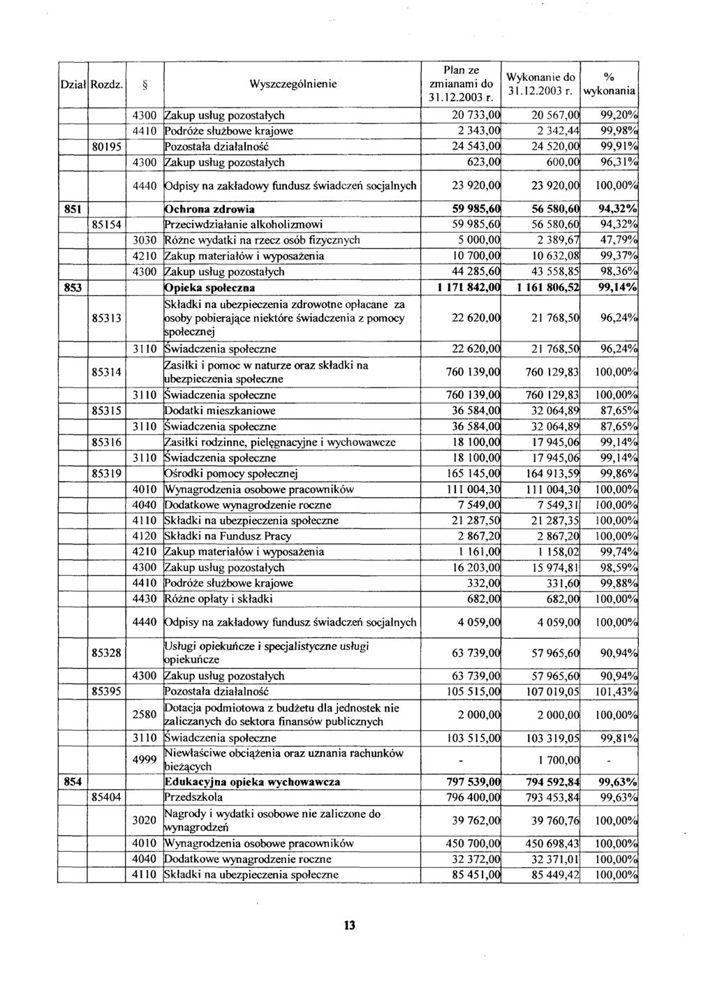 80195 4410 Wyszczególnienie Podróże służbowe krajowe 20 733,00 2 343,00 24 543,00 623,00 20 567,00 2 342,44 24 520,00 600,00 99,20 99,98 99,91 96,31 23 920,00 23 920,00 100,00 851 853 85154 85313