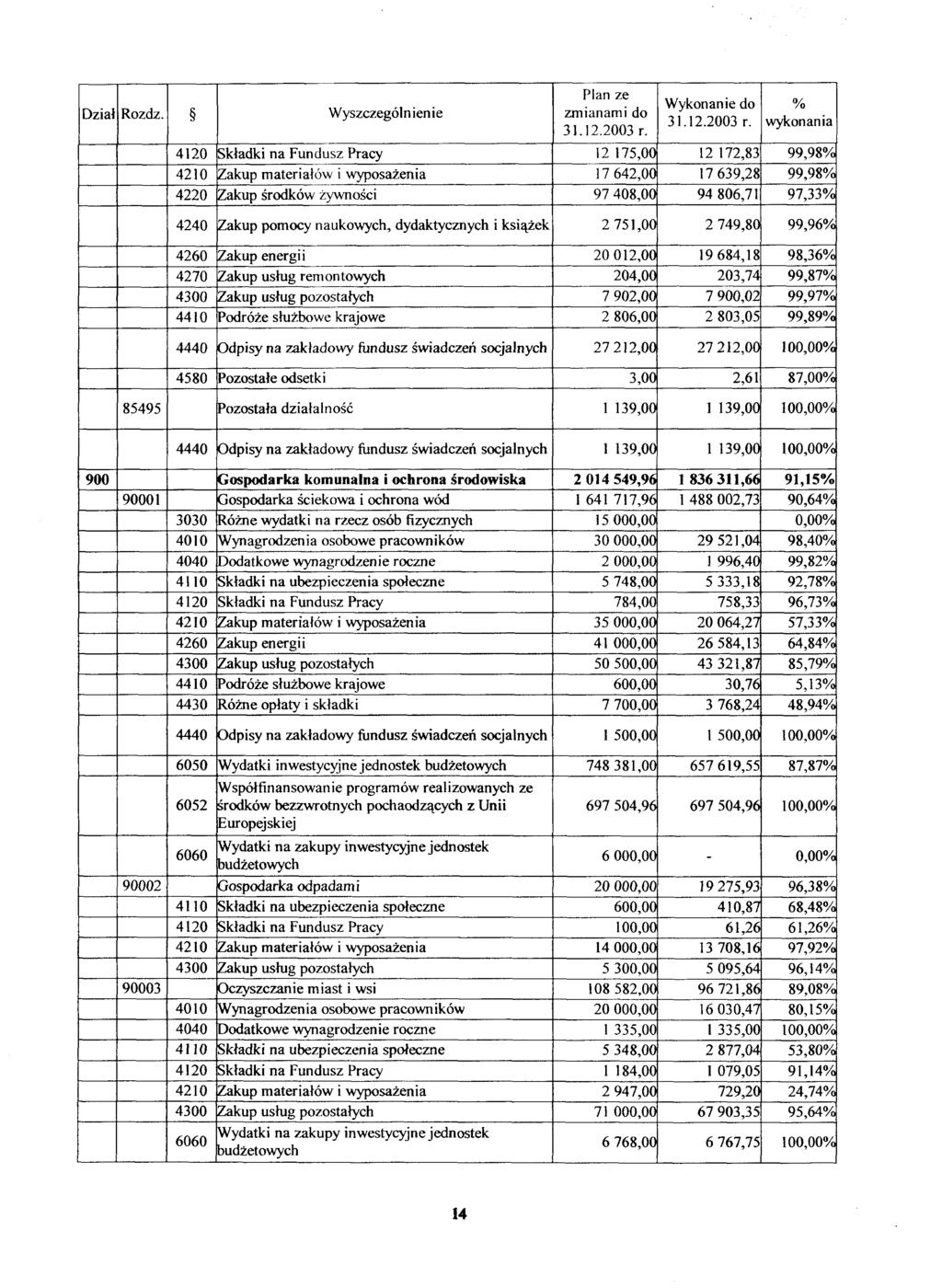 4220 Wyszczególnienie Zakup środków żywności 12 175,00 17 642,00 97 408,00 12 172,83 17 639,28 94 806,71 99,98 99,98 97,33 4240 Zakup pomocy naukowych, dydaktycznych i książek 2 751,00 2 749,80 99,96