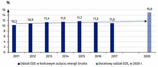 Polityka klimatyczna 2020 Cel: redukcja emisji CO2 o 20% (względem 1990 r.