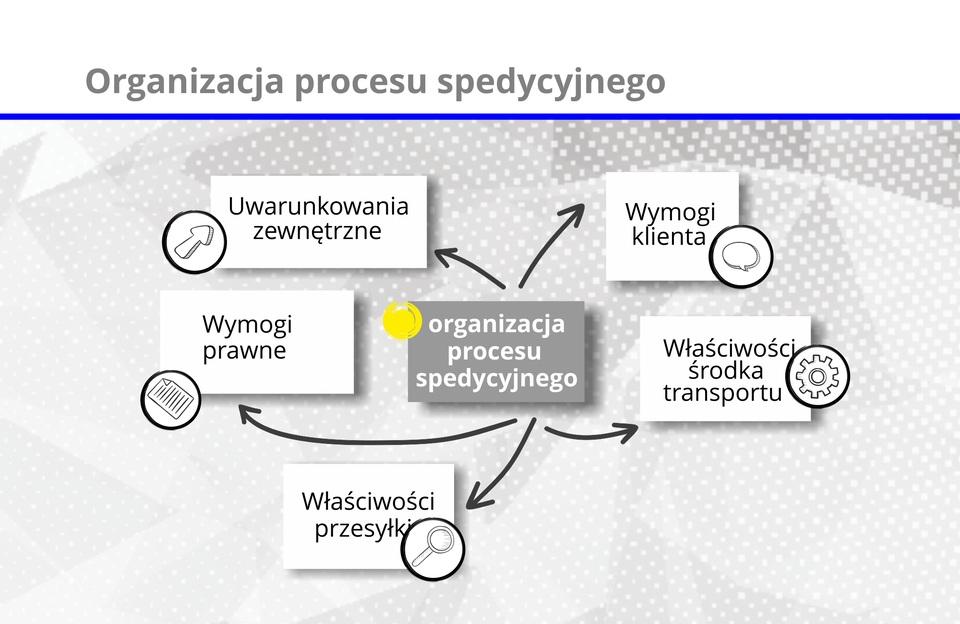 Organizacja procesu