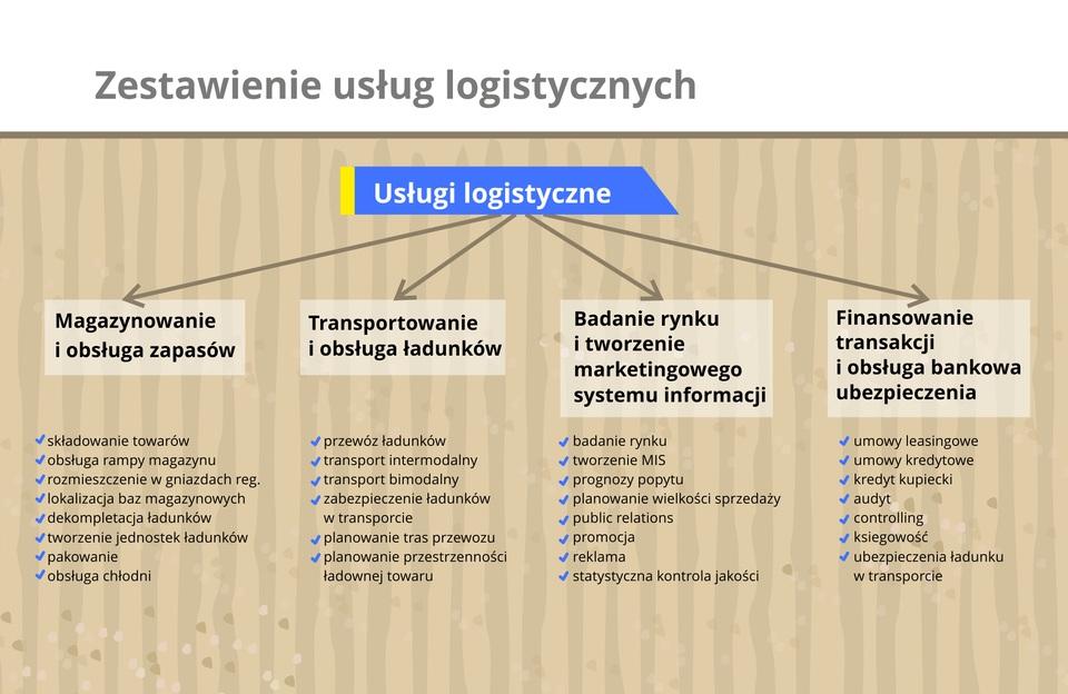 Usługi w firmie logistycznej Zmierz się z fakturą VAT Za wyborem zwolnienia z podatku VAT przemawia sytuacja, kiedy: odbiorcami towarów i usług są osoby fizyczne, albo firmy nie będące płatnikami