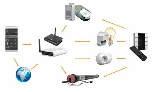SYSTEMU Otwieranie i zamykanie bram garażowych i rolet, a także markiz i żaluzji Włączanie, wyłączanie i obsługa innych urządzeń (w tym: RTV, AGD, podlewanie, monitoring) Zarządzanie systemami