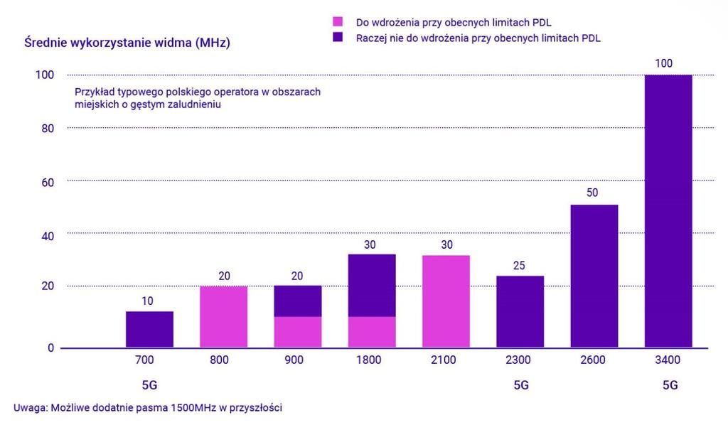 zaspokojenia popytu w sieciach 3G/4G. Zwrócono na to także uwagę w raporcie 13) z pomiarów PEM przeprowadzonych w 2017 r. przez Instytut Łączności Państwowy Instytut Badawczy.