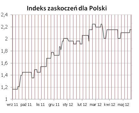 Syntetyczne podsumowanie minionego tygodnia POLSKA Indeks zaskoczeń dla Polski wzrósł po publikacji wyższej od konsensusu o 0,1pp. inflacji na poziomie 4,0%.