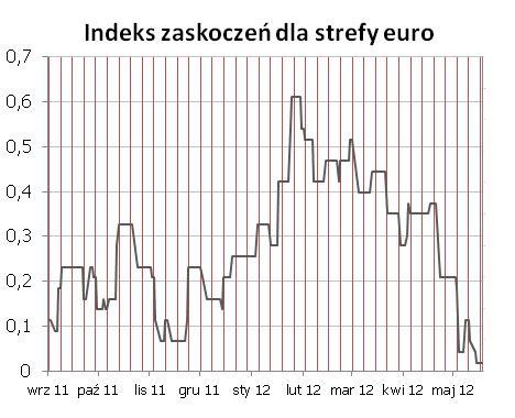 0,5%). Najbliższy tydzień obfity w publikacje z polskiej sfery realnej - szczególnie produkcja przemysłowa (pon.) oraz sprzedaż detaliczna (pt.