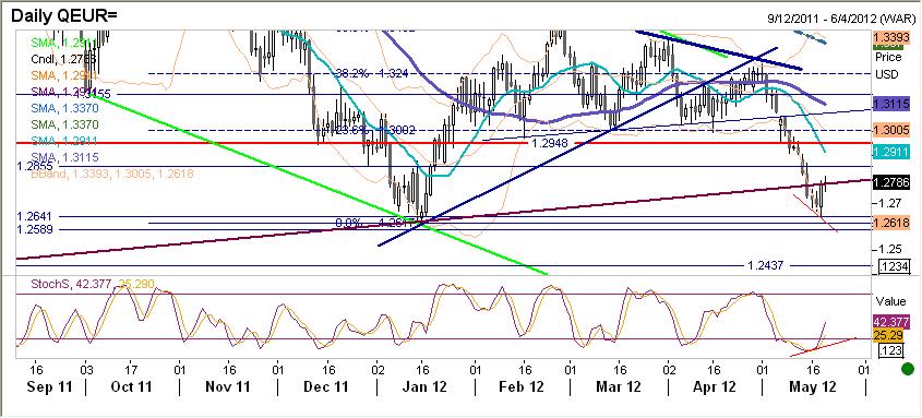 EURUSD fundamentalnie Choć piatek wyznaczył nowe lokalne minima na EURUSD, w dalszej części dnia EURUSD powoli zyskiwał, czemu sprzyjały także czynniki techniczne (patrz odpowiednia sekcja).