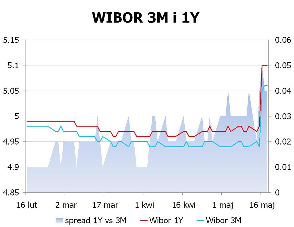 IRS BID ASK depo BID ASK Fixing NBP 1Y 5.13 5.16 ON 4.5 5.0 EUR/PLN 4.3683 2Y 4.87 4.93 1M 4.8 5.3 USD/PLN 3.4431 3Y 4.8 4.86 3M 4.8 5.1 CHF/PLN 3.6371 4Y 4.78 4.84 5Y 4.78 4.84 FRA BID ASK Poziomy otwarcia 6Y 4.