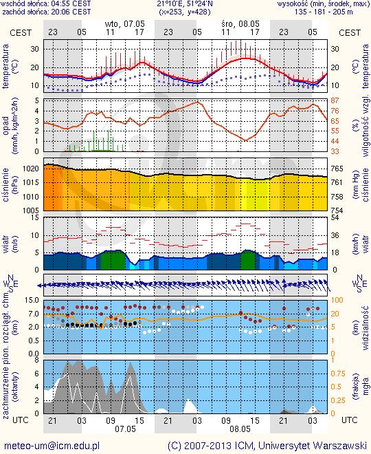 METEOROGRAMY dla głównych miast województwa