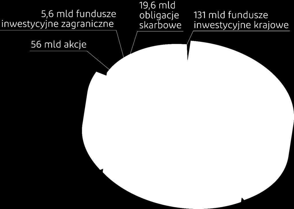 OSZCZĘDNOŚCI GOSPODARSTW DOMOWYCH PRACOWNICZE PLANY KAPITAŁOWE 1 421 mld PLN Kwota, którą Polacy zgromadzili w instrumentach rynku kapitałowego, na depozytach, w gotówce na