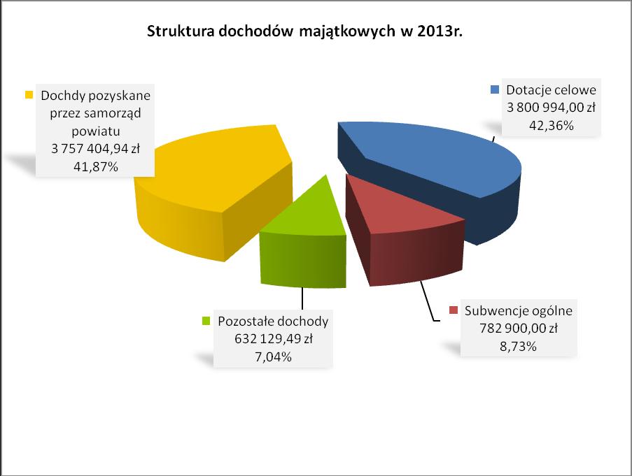 Strukturę realizacji dochodów majątkowych przedstwawia poniższy wykres Szczegółowe zestawienie zrealizowanych dochodów budżetu powiatu w ujęciu działów, rozdziałów i paragrafów zawiera załącznik Nr 1