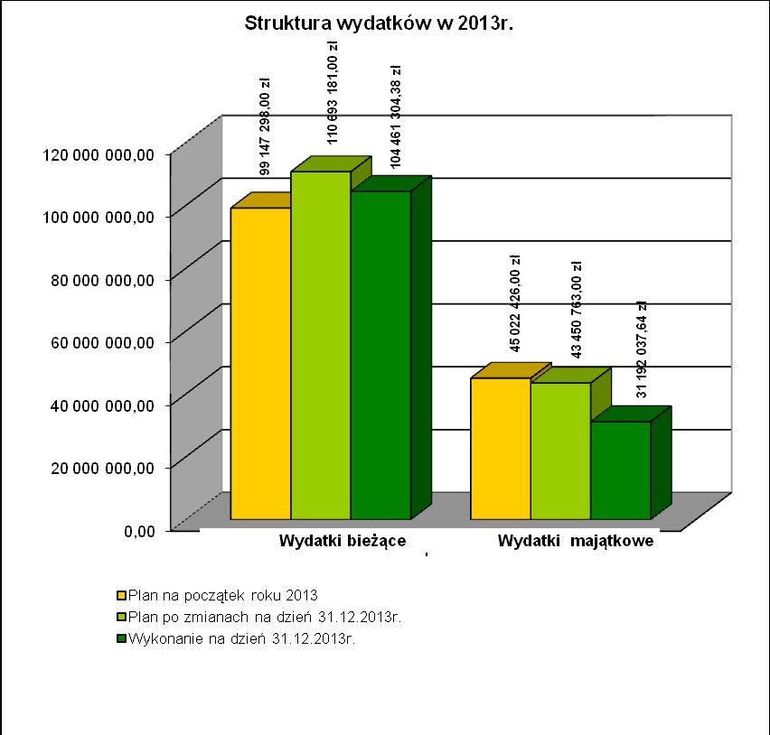 Poniżej przedstawiono strukturę wydatków w 2013r.