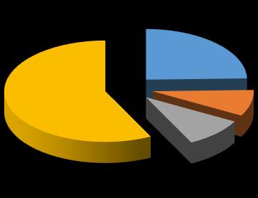 33 276 658,92 zł (25,85%) Subwencje ogólne Dochody pozyskane przez samorząd Strukturę