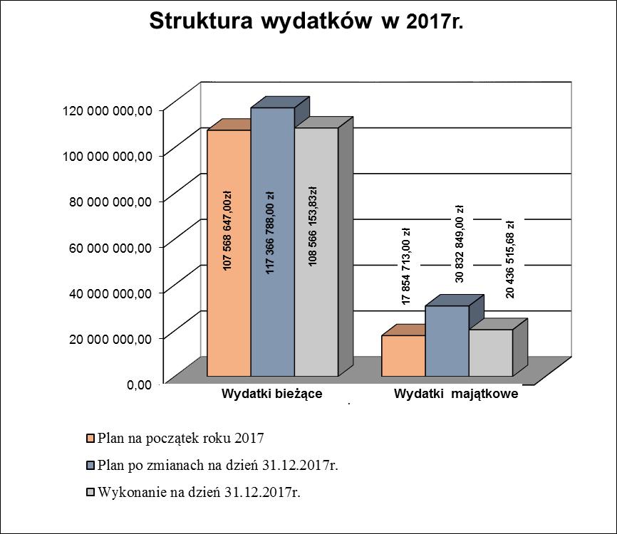 Wyszczególnienie Plan na początek roku Plan po zmianach na dzień 31.12.2017r.