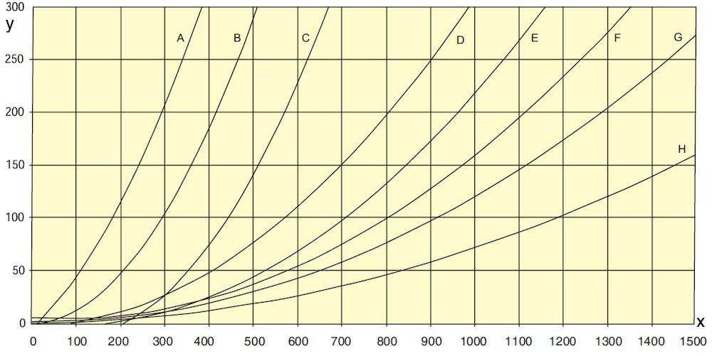Y = Spadek ciśnienia Pa/m X = Wydajność m3/h A= Ø75 mm (3 ) na bębnie B= Ø75 mm (3 ) prosty C= Ø100 mm (4 ) na bębnie D=Ø125 mm (5 )