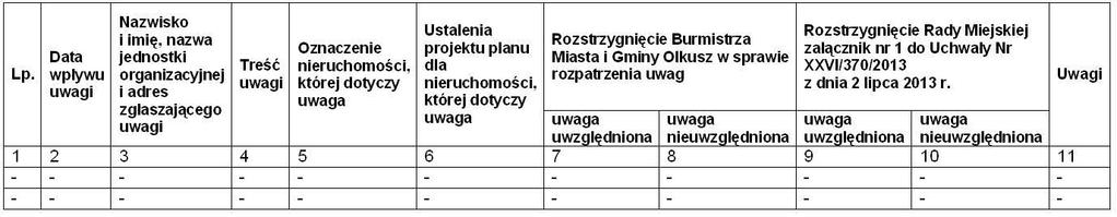 Załącznik Nr 3 do Uchwały Nr XXVI/370/2013 Rady Miejskiej w Olkuszu Rozstrzygnięcie o sposobie rozpatrzenia uwag do projektu zmiany planu Projekt zmiany planu został wyłożony do publicznego wglądu w