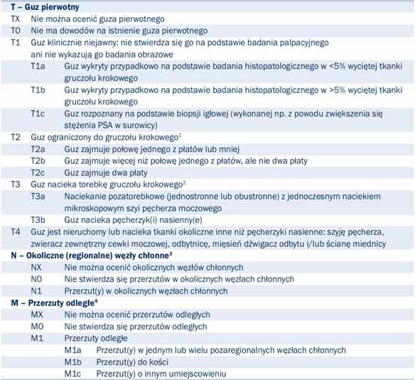 3. Zalecenia Polskiego Towarzystwa Urologicznego dotyczące postępowania diagnostyczno-terapeutycznego w zakresie raka gruczołu krokowego Grupy ryzyka dla wznowy biochemicznej raka prostaty