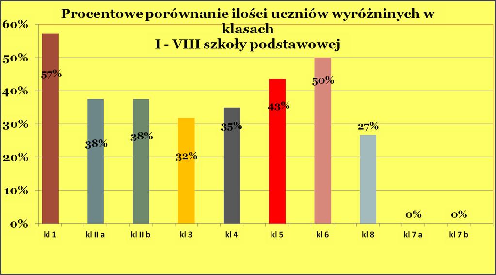 Wyróżnienia za