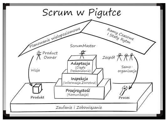 Filary scruma Przejrzystość (widoczny jest rzeczywisty stan procesu). Inspekcja (analiza procesu wytwarzania).