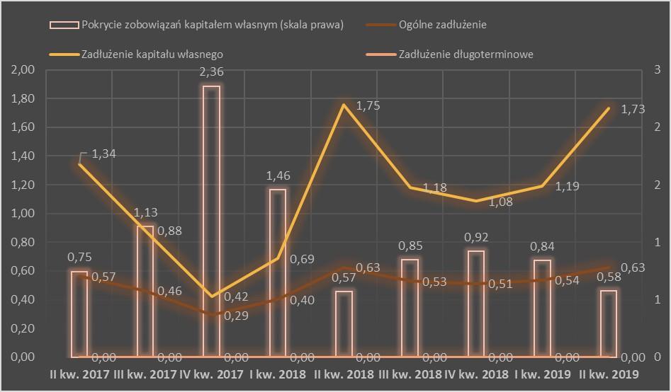 Zadłużenie długoterminowe 0,00 0,00 0,00 0,00 0,00 0,00 0,00 0,00 0,00 Pokrycie zobowiązań kapitałem własnym 0,75 1,13 2,36 1,46 0,57 0,85 0,92 0,84 0,58 Zadłużenie netto (tys.