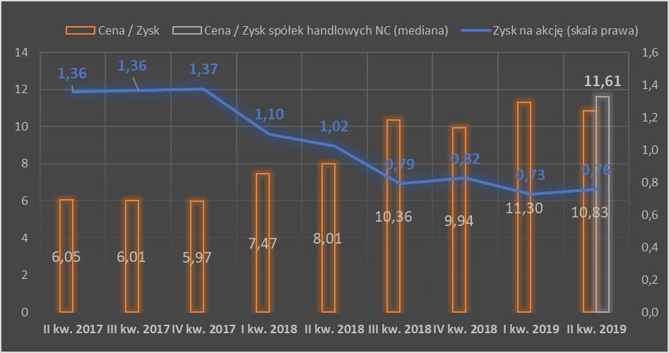 Wskaźniki wyceny Grupy Emitenta w