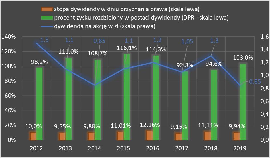 1. Dywidenda W dniu 29.01.r. Zarząd Emitenta przekazał informację w sprawie rekomendacji najbliższemu Zwyczajnemu Walnemu Zgromadzeniu Spółki wypłaty dywidendy (raport EBI nr 1/). W dniu 12.04. r. Zarząd Emitenta opublikował projekt uchwał na Zwyczajne Walne Zgromadzenie mające odbyć się w dniu 05.