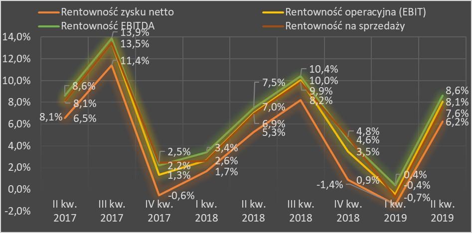 (ROA) Rentowność kapitału (ROE) 50,1% 85,3% -1,7% 6,1% 43,6% 68,1% 2,6% -6,6% 50,7% Definicje wskaźników: Rentowność na sprzedaży zysk (strata) na sprzedaży za kwartał / przychody ze sprzedaży za