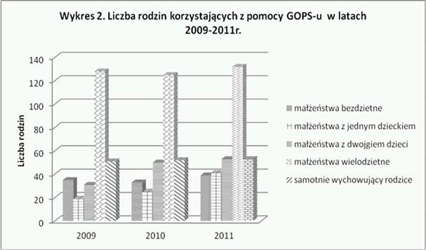 Głównym powodem przyznania pomocy w 2011r. było ubóstwo. Sytuacja ta dotyczyła przede wszystkim rodzin wielodzietnych. Problem ubóstwa jest od 2009 roku głównym problemem mieszkańców gminy Szemud.