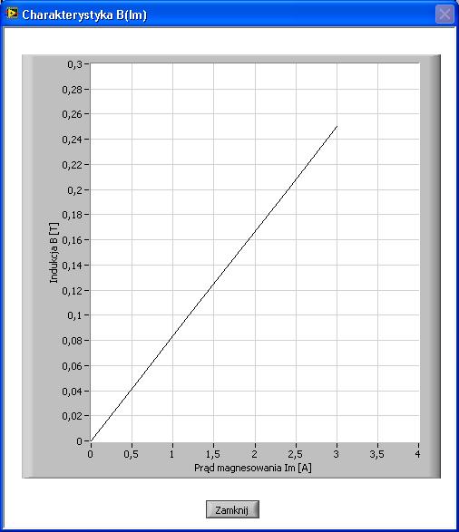 Rysunek 6. Charakterystyka B(I m ) elektromagnesu wykorzystywanego w doświadczeniu.