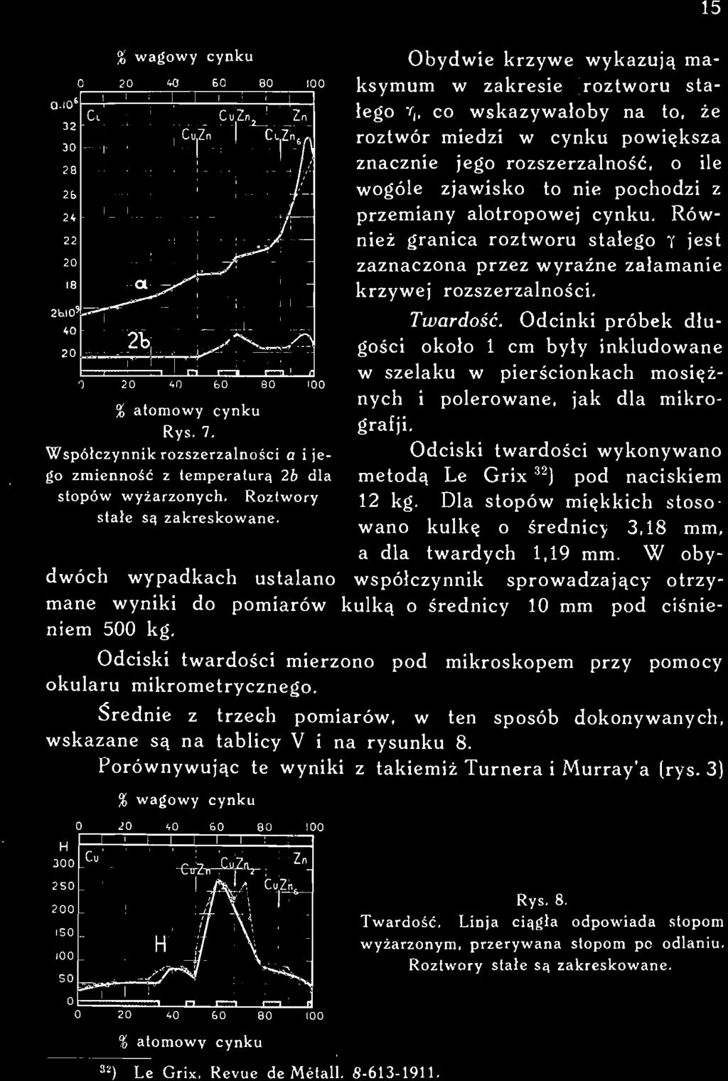 15 a.io 6 32 30 28 26 2+ 22 20 18 Cu 2bl0! <*0 20 % wagowy cynku 20 «j 60 80 1 - ", < i Zn u Cu.Zn 1 1 1 i ; i m! 2b ts. c-i t 1 1 1 % atomowy cynku Rys. 7.