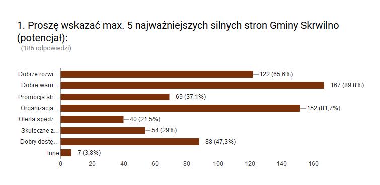 - walory przyrodnicze W pytaniu 2. Proszę wskazać max.