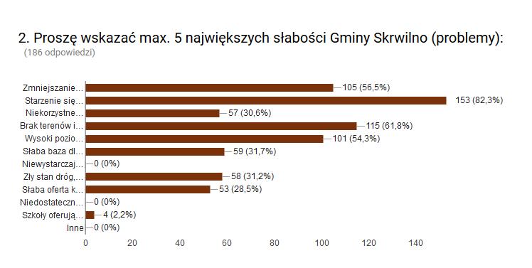 31,2% ankietowanych Zły stan dróg, brak ścieżek rowerowych 28% ankietowanych Słaba oferta kulturalna 0% ankietowanych Niedostateczne wyposażenie w wodociągi i kanalizację 2,2% ankietowanych Szkoły