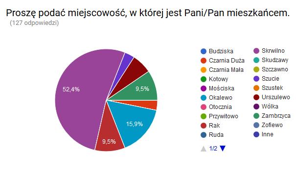 Mieszkaniec 92,5% Właściciel, zarządca nieruchomości 28,7% Osoba prowadząca działalność gospodarczą -8,8% Osoba zamierzająca prowadzić działalność gospodarczą 0% Osoba