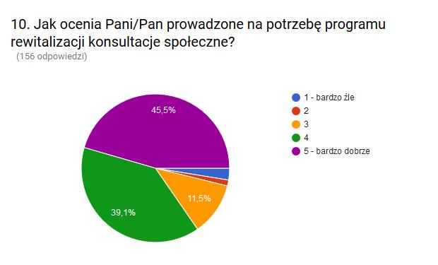 Pytanie 11. Co zmienił(a)by Pani/Pan w prowadzonych na potrzeby programu rewitalizacji konsultacjach społecznych?