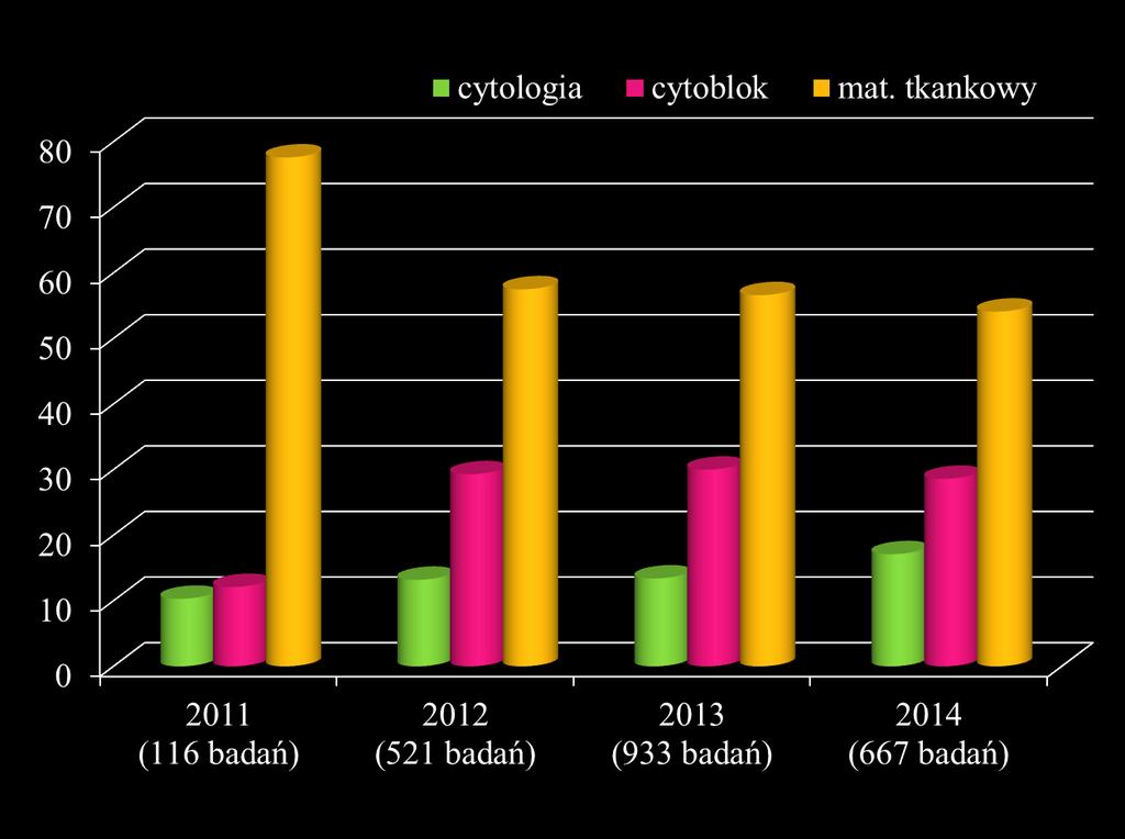 Materiał przekazywany do diagnostyki mutacji w genie EGFR w kwalifikacji do terapii TKI EGFR w latach 2011-2014