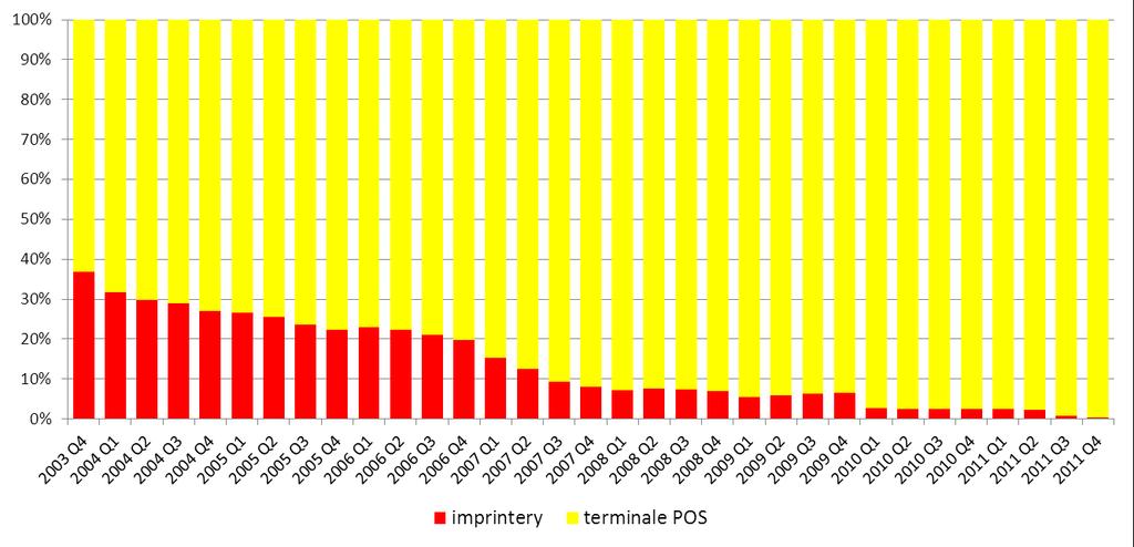 Wykres nr 28. Udział terminali POS oraz imprinterów w ogólnej liczbie urządzeń akceptujących elektroniczne instrumenty w kolejnych kwartałach od IV kwartału 2003 r W IV kwartale 2011 r.