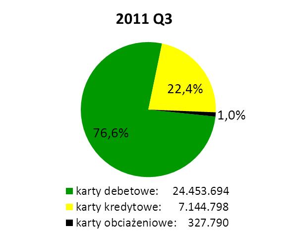 kredytowe (21,7%). Karty obciążeniowe stanowią trzecią część rynku w wielkości 1,0%. Liczebność kart debetowych w IV kw. 2011 r.