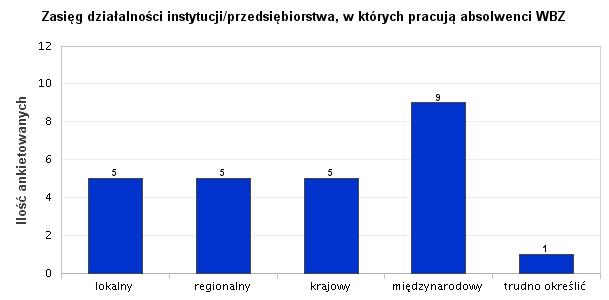 21. Zasięg działalności instytucji/przedsiębiorstwa, w których pracują absolwenci WBZ Przedsiębiorstwa zatrudniające absolwentów Wydziału Bioinżynierii Zwierząt rocznika 2013/2014 mają głównie zasięg